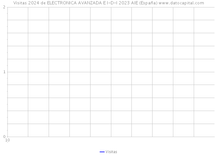 Visitas 2024 de ELECTRONICA AVANZADA E I-D-I 2023 AIE (España) 