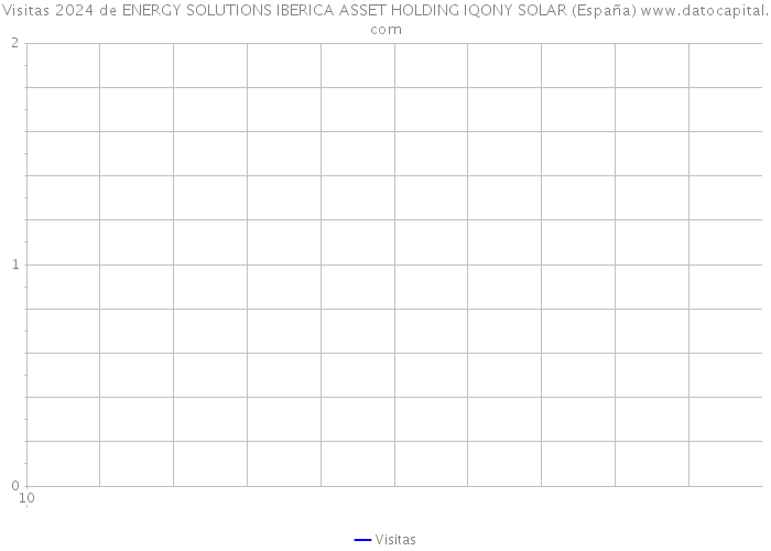 Visitas 2024 de ENERGY SOLUTIONS IBERICA ASSET HOLDING IQONY SOLAR (España) 