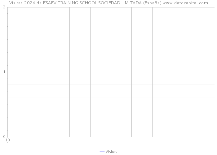Visitas 2024 de ESAEX TRAINING SCHOOL SOCIEDAD LIMITADA (España) 