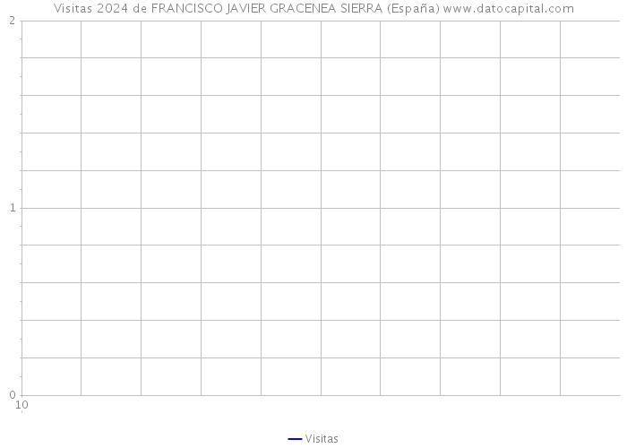 Visitas 2024 de FRANCISCO JAVIER GRACENEA SIERRA (España) 