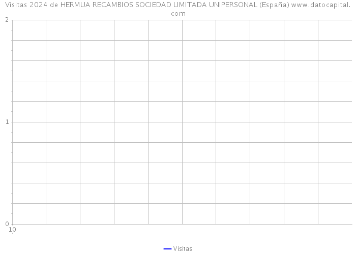 Visitas 2024 de HERMUA RECAMBIOS SOCIEDAD LIMITADA UNIPERSONAL (España) 