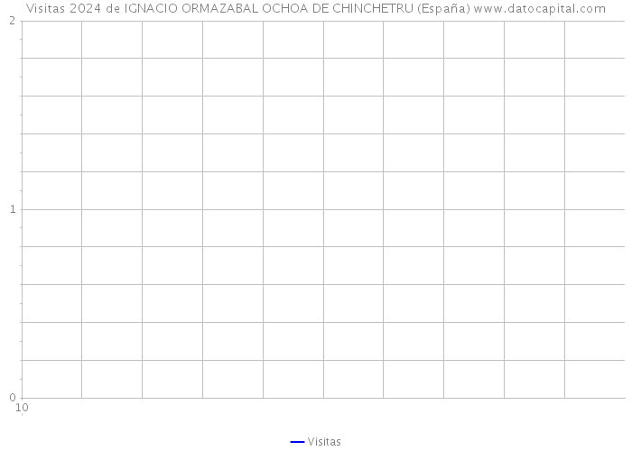 Visitas 2024 de IGNACIO ORMAZABAL OCHOA DE CHINCHETRU (España) 