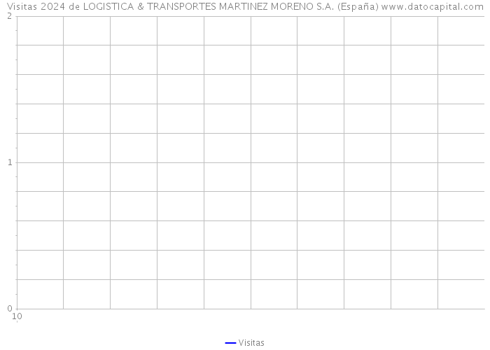 Visitas 2024 de LOGISTICA & TRANSPORTES MARTINEZ MORENO S.A. (España) 
