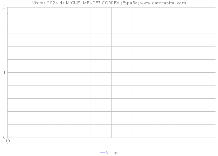 Visitas 2024 de MIGUEL MENDEZ CORREA (España) 