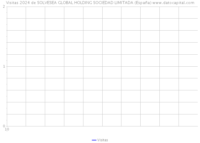 Visitas 2024 de SOLVESEA GLOBAL HOLDING SOCIEDAD LIMITADA (España) 