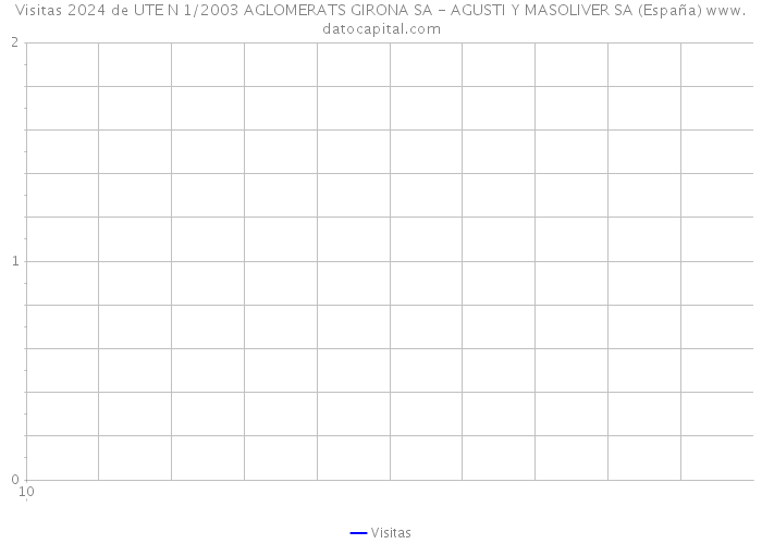 Visitas 2024 de UTE N 1/2003 AGLOMERATS GIRONA SA - AGUSTI Y MASOLIVER SA (España) 