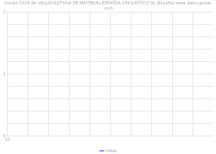 Visitas 2024 de VALLISOLETANA DE MATERIAL ESPAÑOL LINGUISTICO SL (España) 