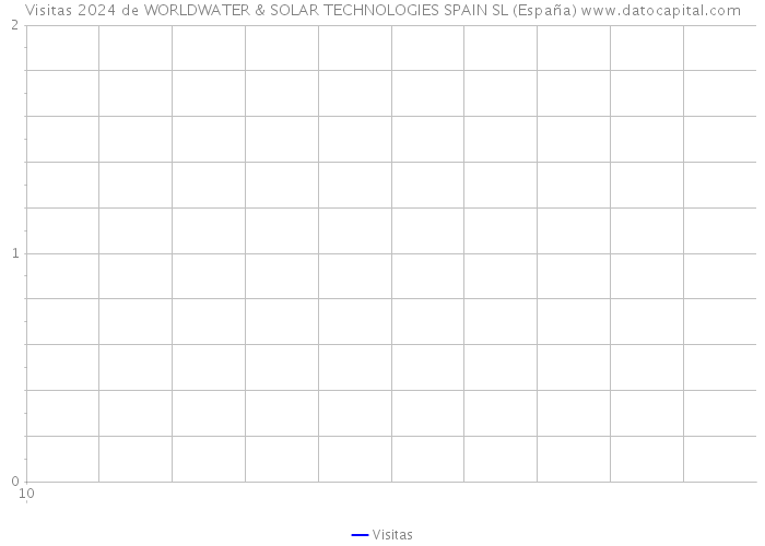 Visitas 2024 de WORLDWATER & SOLAR TECHNOLOGIES SPAIN SL (España) 