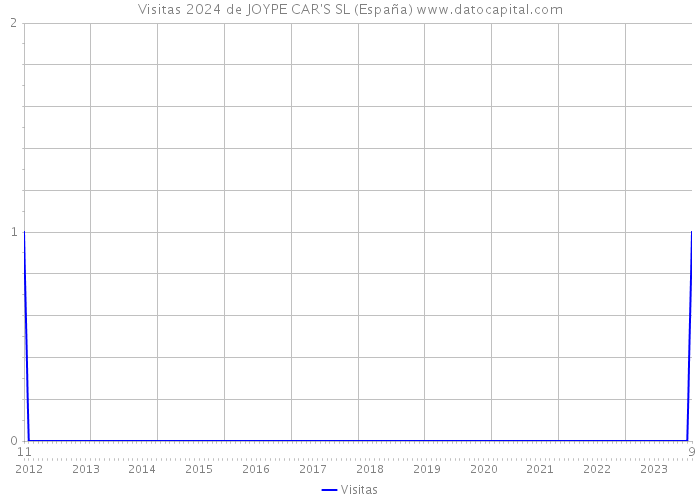 Visitas 2024 de JOYPE CAR'S SL (España) 
