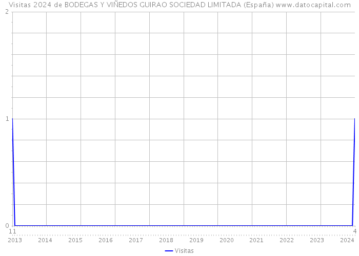 Visitas 2024 de BODEGAS Y VIÑEDOS GUIRAO SOCIEDAD LIMITADA (España) 
