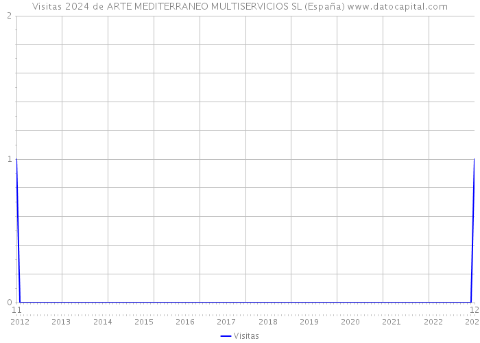 Visitas 2024 de ARTE MEDITERRANEO MULTISERVICIOS SL (España) 
