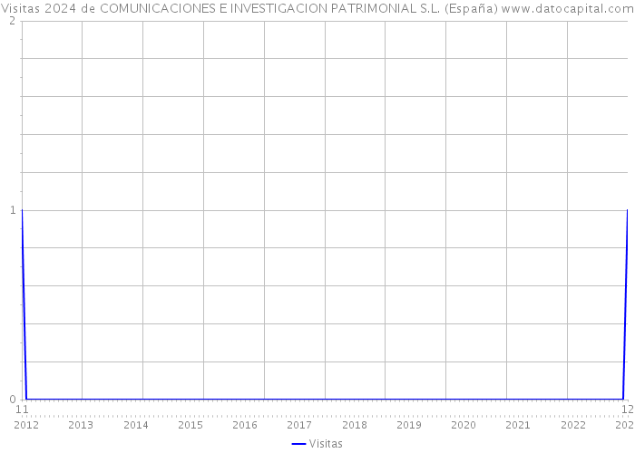 Visitas 2024 de COMUNICACIONES E INVESTIGACION PATRIMONIAL S.L. (España) 