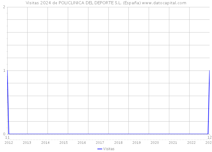 Visitas 2024 de POLICLINICA DEL DEPORTE S.L. (España) 