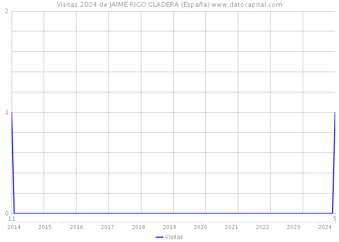 Visitas 2024 de JAIME RIGO CLADERA (España) 