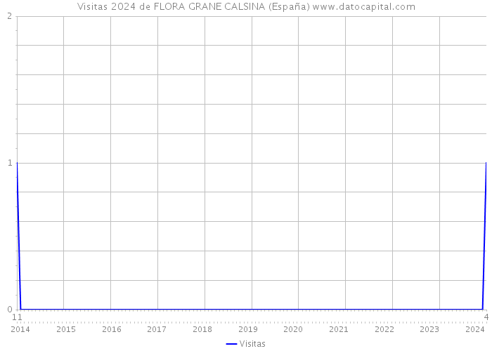 Visitas 2024 de FLORA GRANE CALSINA (España) 