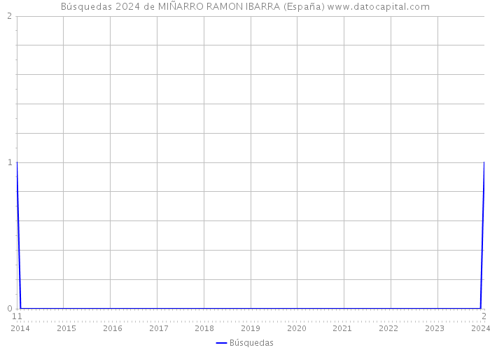Búsquedas 2024 de MIÑARRO RAMON IBARRA (España) 
