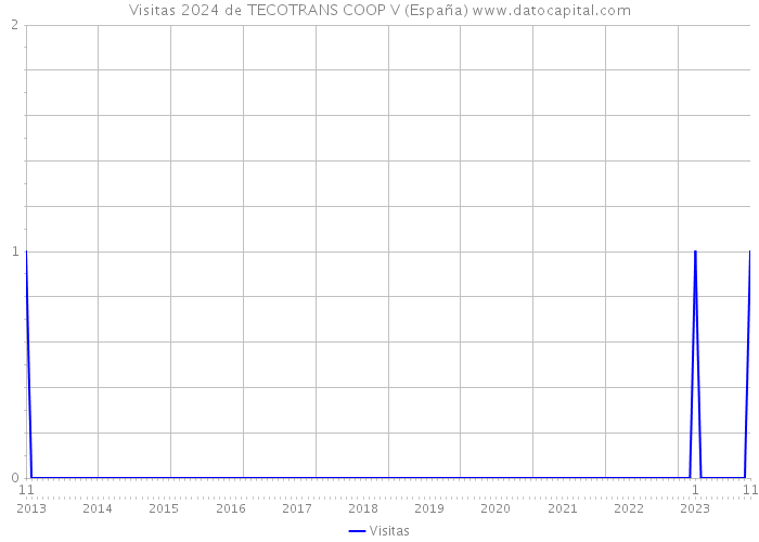 Visitas 2024 de TECOTRANS COOP V (España) 