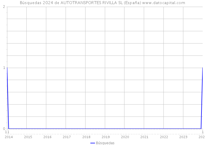 Búsquedas 2024 de AUTOTRANSPORTES RIVILLA SL (España) 