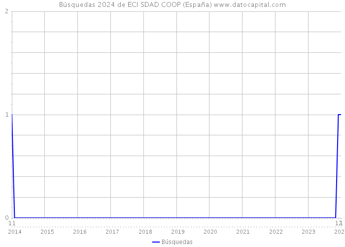 Búsquedas 2024 de ECI SDAD COOP (España) 