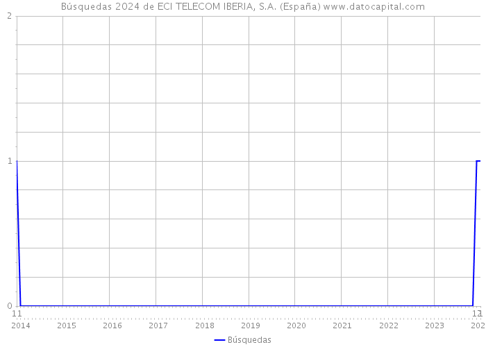 Búsquedas 2024 de ECI TELECOM IBERIA, S.A. (España) 