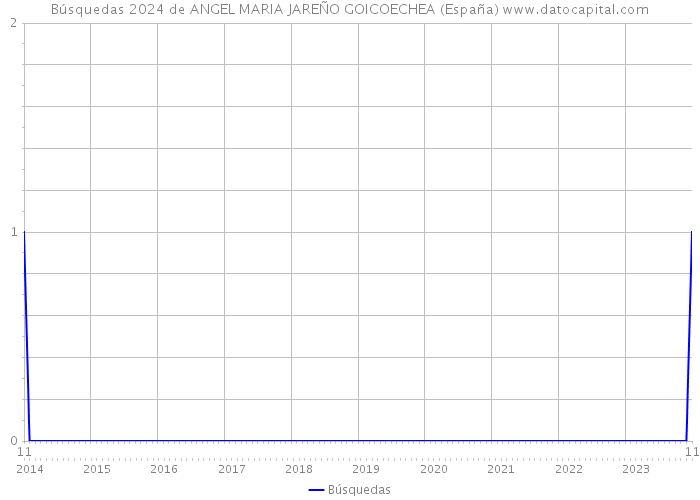 Búsquedas 2024 de ANGEL MARIA JAREÑO GOICOECHEA (España) 
