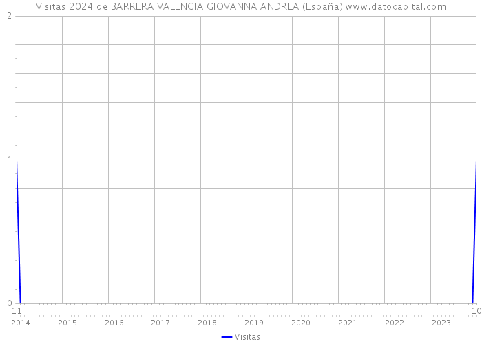 Visitas 2024 de BARRERA VALENCIA GIOVANNA ANDREA (España) 