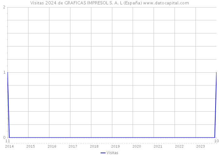 Visitas 2024 de GRAFICAS IMPRESOL S. A. L (España) 