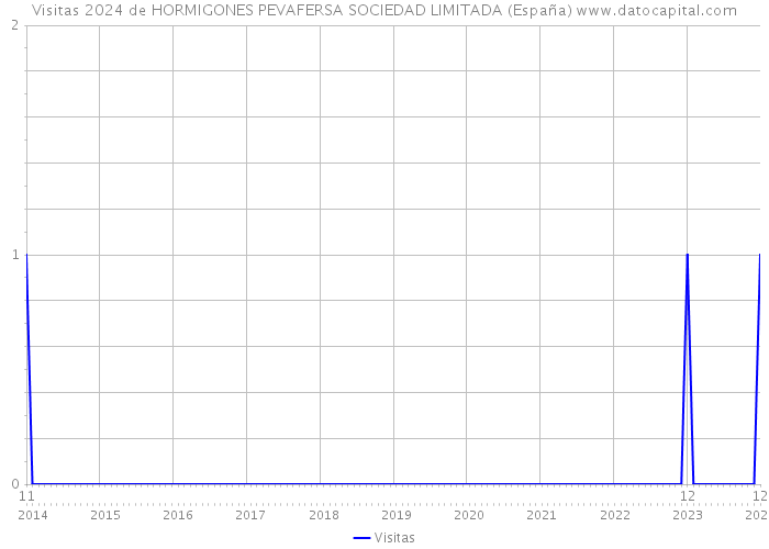 Visitas 2024 de HORMIGONES PEVAFERSA SOCIEDAD LIMITADA (España) 