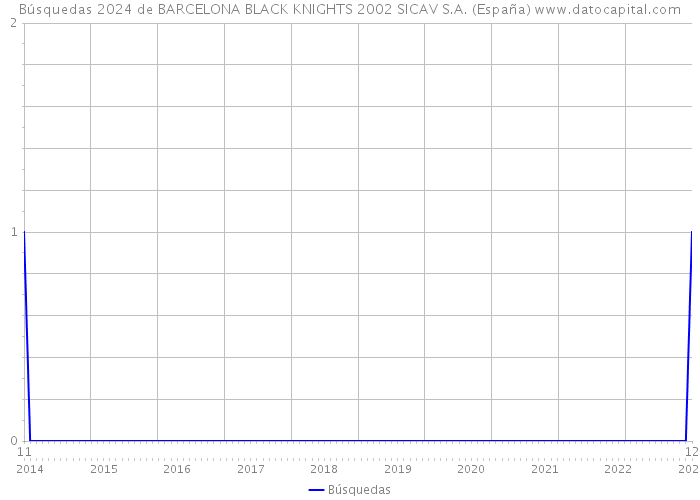 Búsquedas 2024 de BARCELONA BLACK KNIGHTS 2002 SICAV S.A. (España) 