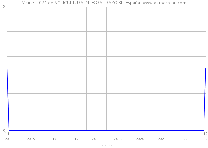 Visitas 2024 de AGRICULTURA INTEGRAL RAYO SL (España) 
