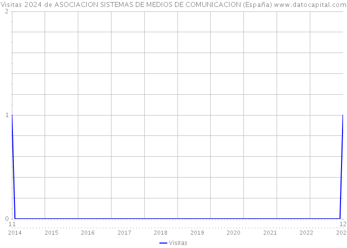 Visitas 2024 de ASOCIACION SISTEMAS DE MEDIOS DE COMUNICACION (España) 