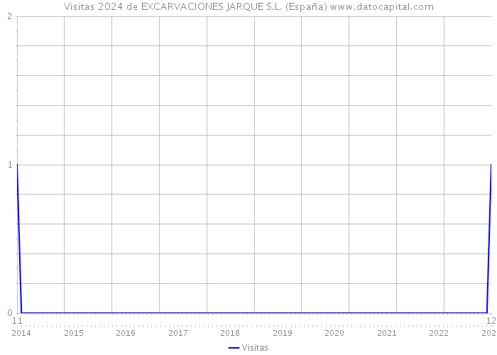 Visitas 2024 de EXCARVACIONES JARQUE S.L. (España) 