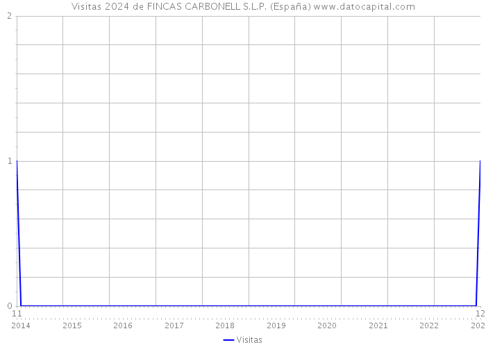 Visitas 2024 de FINCAS CARBONELL S.L.P. (España) 