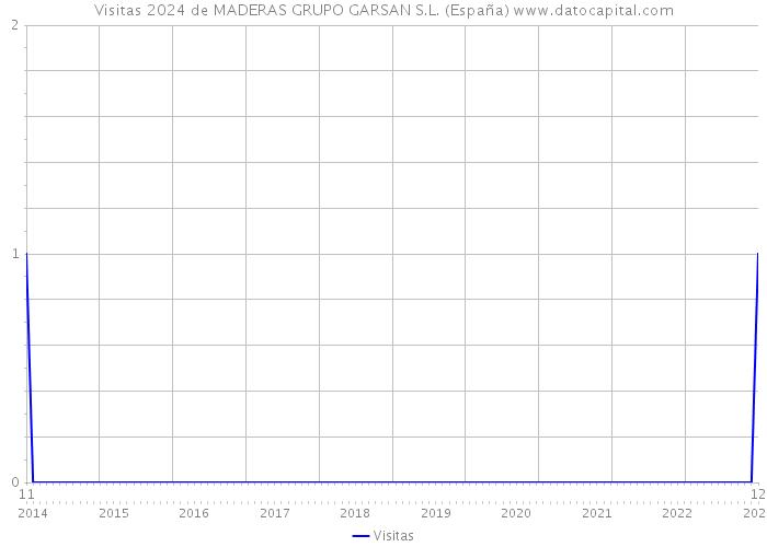 Visitas 2024 de MADERAS GRUPO GARSAN S.L. (España) 
