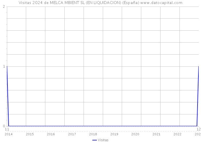 Visitas 2024 de MELCA MBIENT SL (EN LIQUIDACION) (España) 
