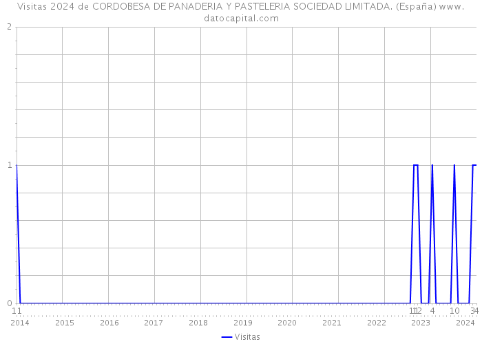 Visitas 2024 de CORDOBESA DE PANADERIA Y PASTELERIA SOCIEDAD LIMITADA. (España) 