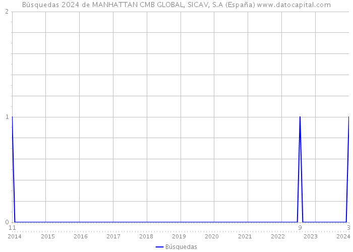 Búsquedas 2024 de MANHATTAN CMB GLOBAL, SICAV, S.A (España) 