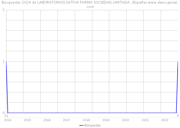 Búsquedas 2024 de LABORATORIOS SATIVA FARMA SOCIEDAD LIMITADA. (España) 