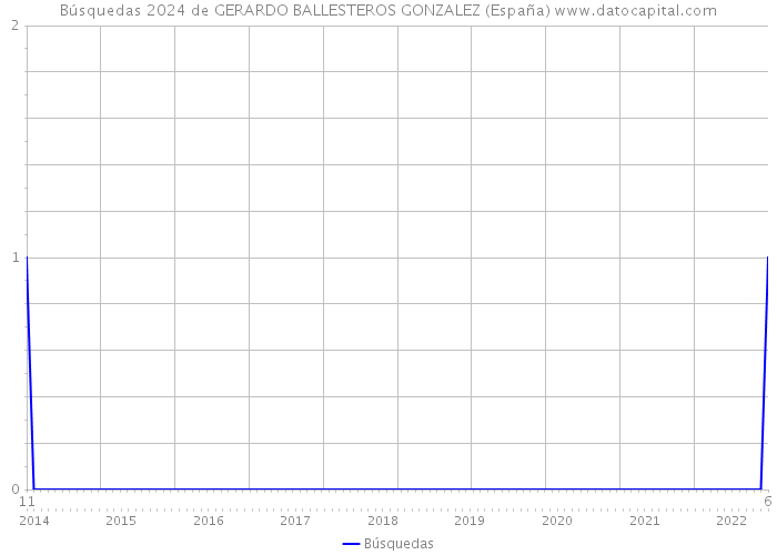 Búsquedas 2024 de GERARDO BALLESTEROS GONZALEZ (España) 