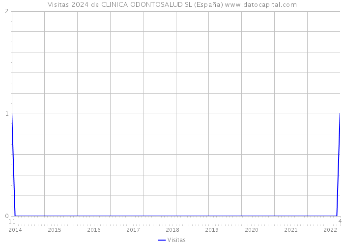 Visitas 2024 de CLINICA ODONTOSALUD SL (España) 