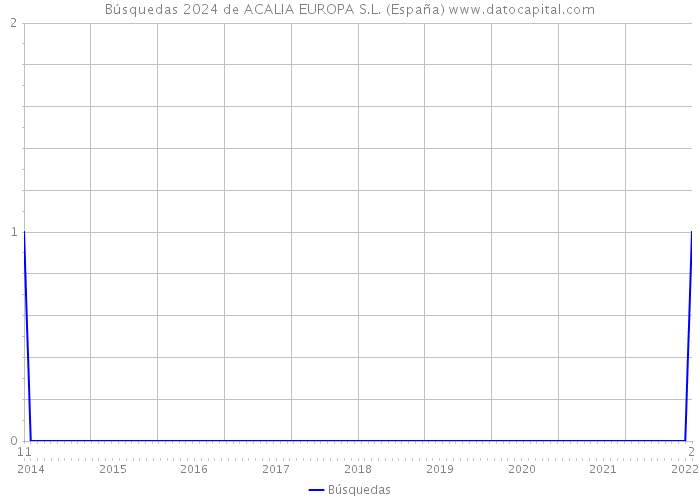Búsquedas 2024 de ACALIA EUROPA S.L. (España) 
