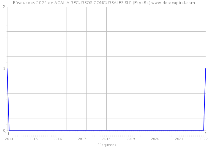 Búsquedas 2024 de ACALIA RECURSOS CONCURSALES SLP (España) 