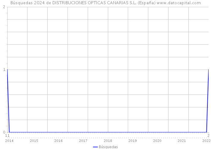 Búsquedas 2024 de DISTRIBUCIONES OPTICAS CANARIAS S.L. (España) 