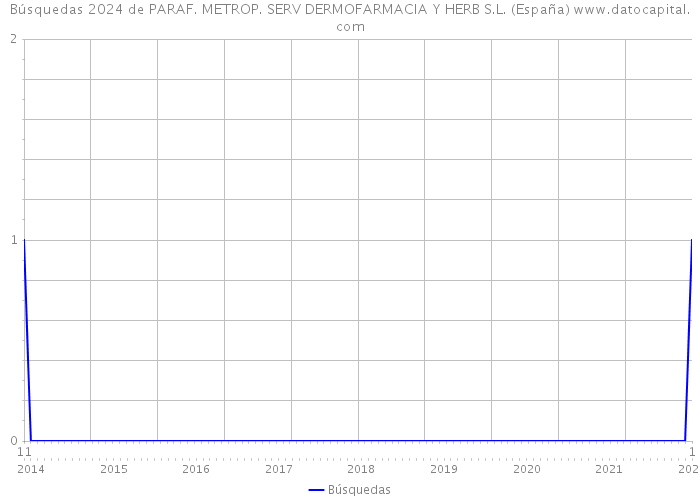 Búsquedas 2024 de PARAF. METROP. SERV DERMOFARMACIA Y HERB S.L. (España) 