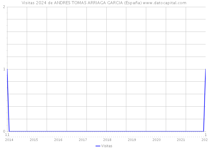 Visitas 2024 de ANDRES TOMAS ARRIAGA GARCIA (España) 