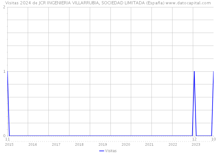 Visitas 2024 de JCR INGENIERIA VILLARRUBIA, SOCIEDAD LIMITADA (España) 