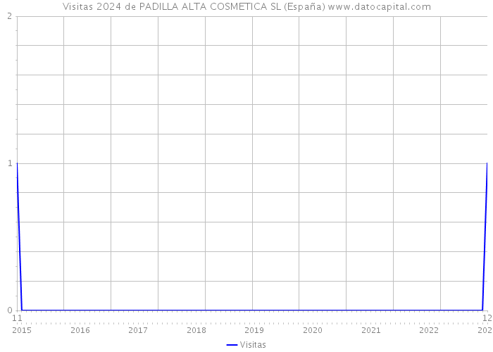 Visitas 2024 de PADILLA ALTA COSMETICA SL (España) 