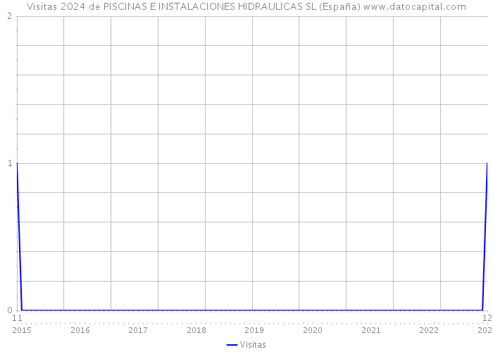 Visitas 2024 de PISCINAS E INSTALACIONES HIDRAULICAS SL (España) 