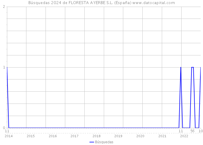 Búsquedas 2024 de FLORESTA AYERBE S.L. (España) 