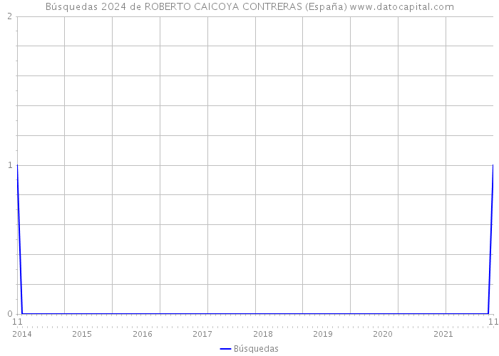 Búsquedas 2024 de ROBERTO CAICOYA CONTRERAS (España) 